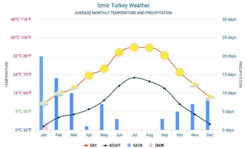 izmir-meteo-average-weather